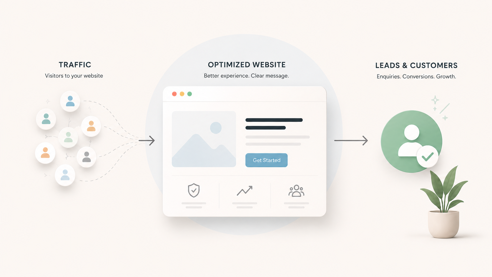 Website traffic flowing through an optimized website and converting into leads and customers.